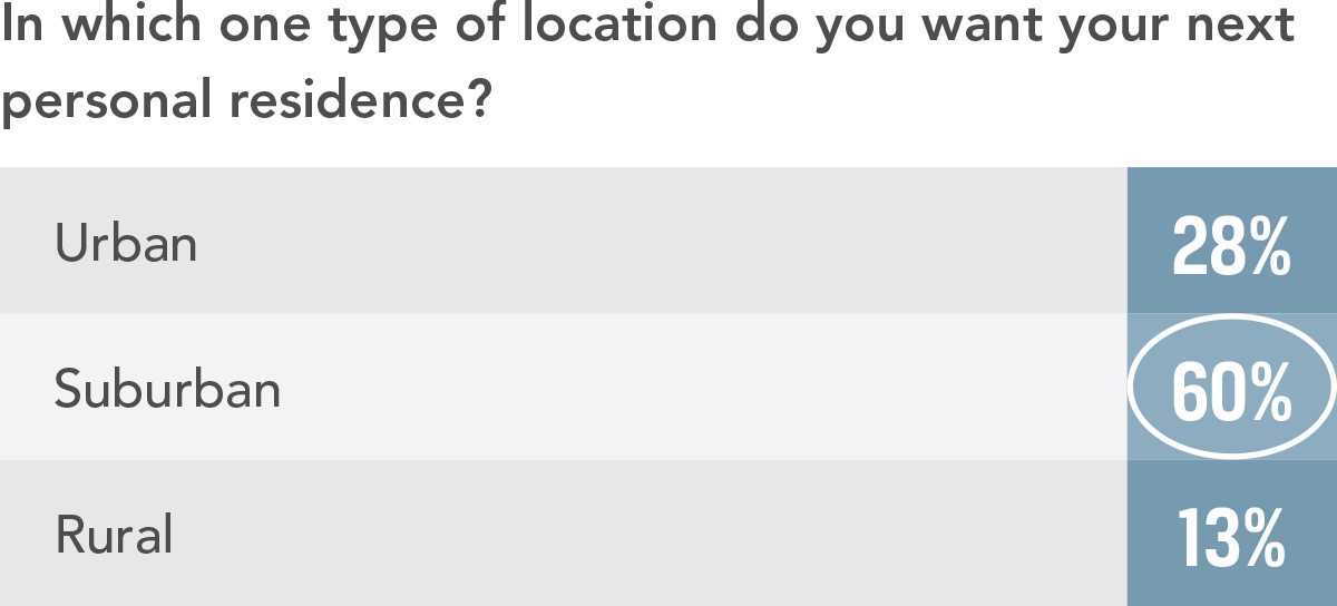 Type of Location?