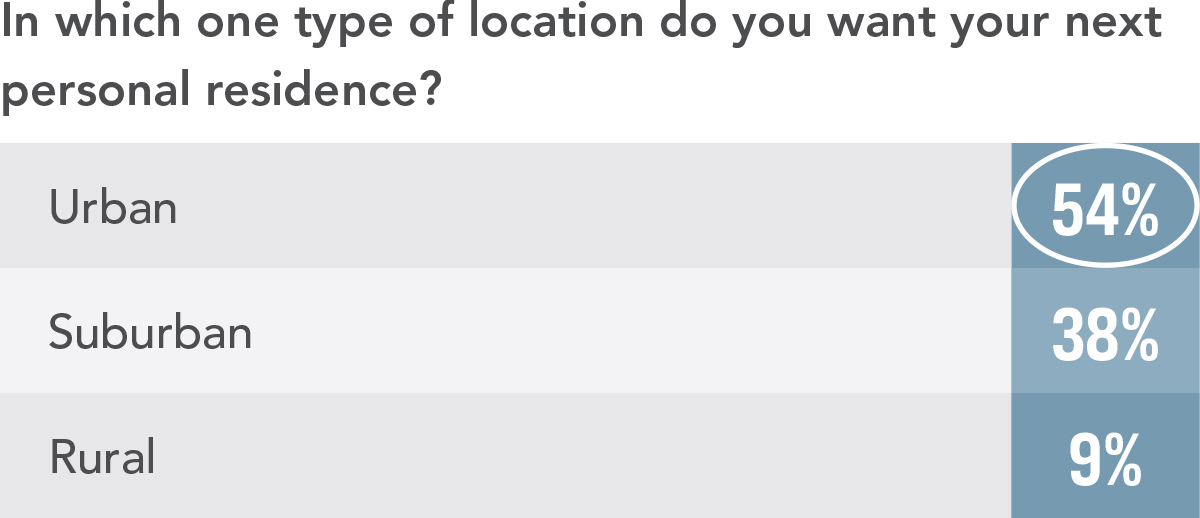 Which type of location?